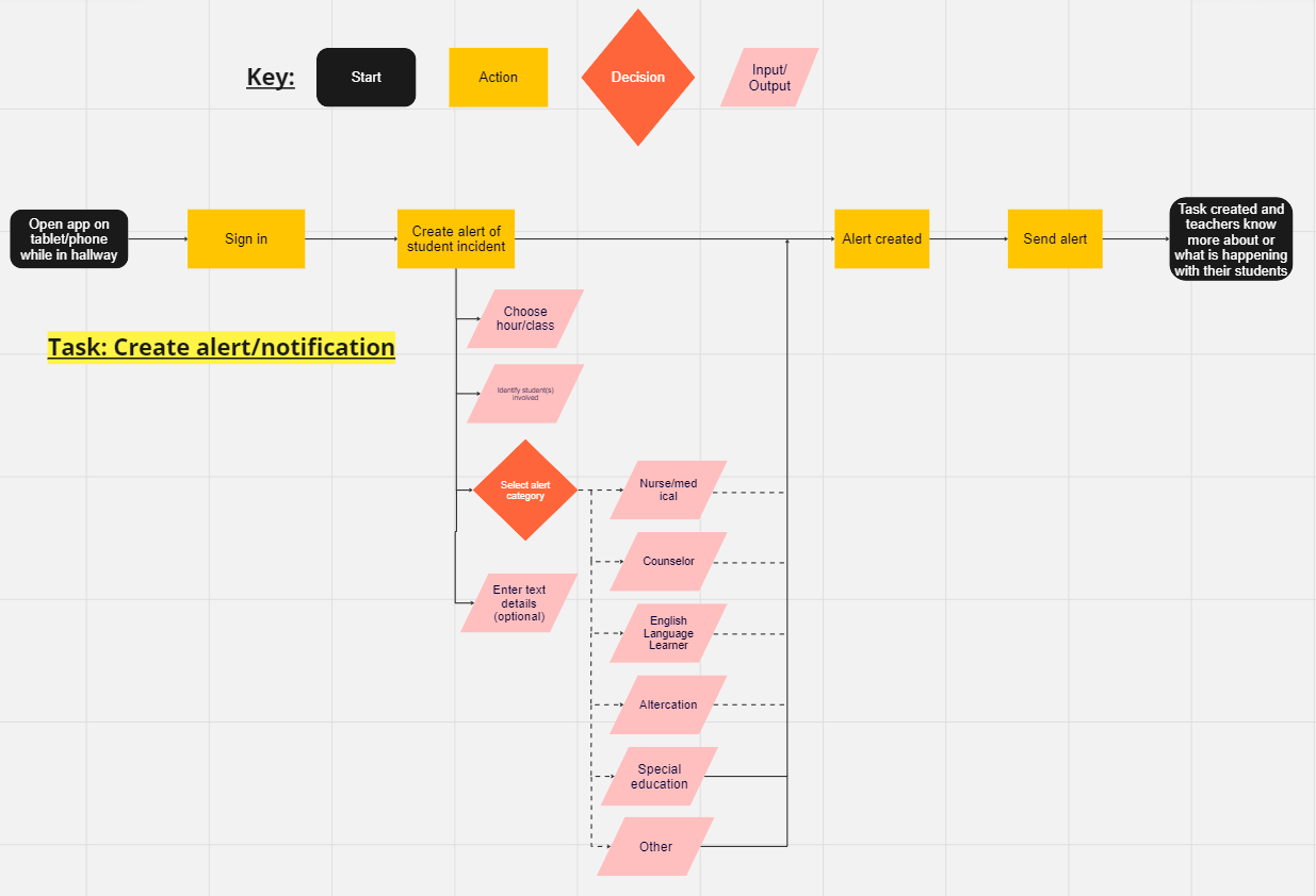 user flow for create task or notification