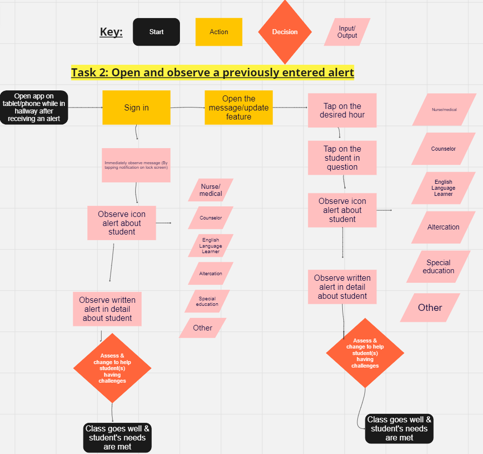 user flow for viewing notifications or created alerts